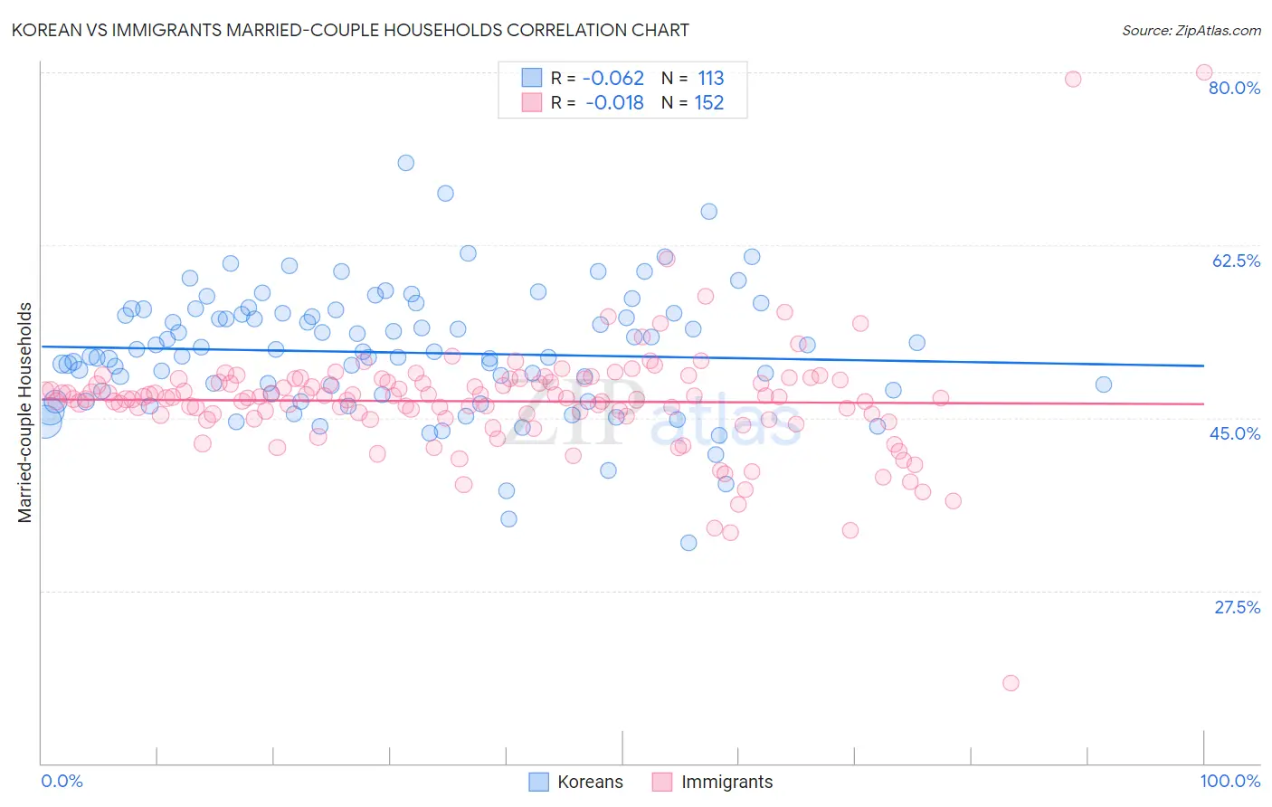 Korean vs Immigrants Married-couple Households
