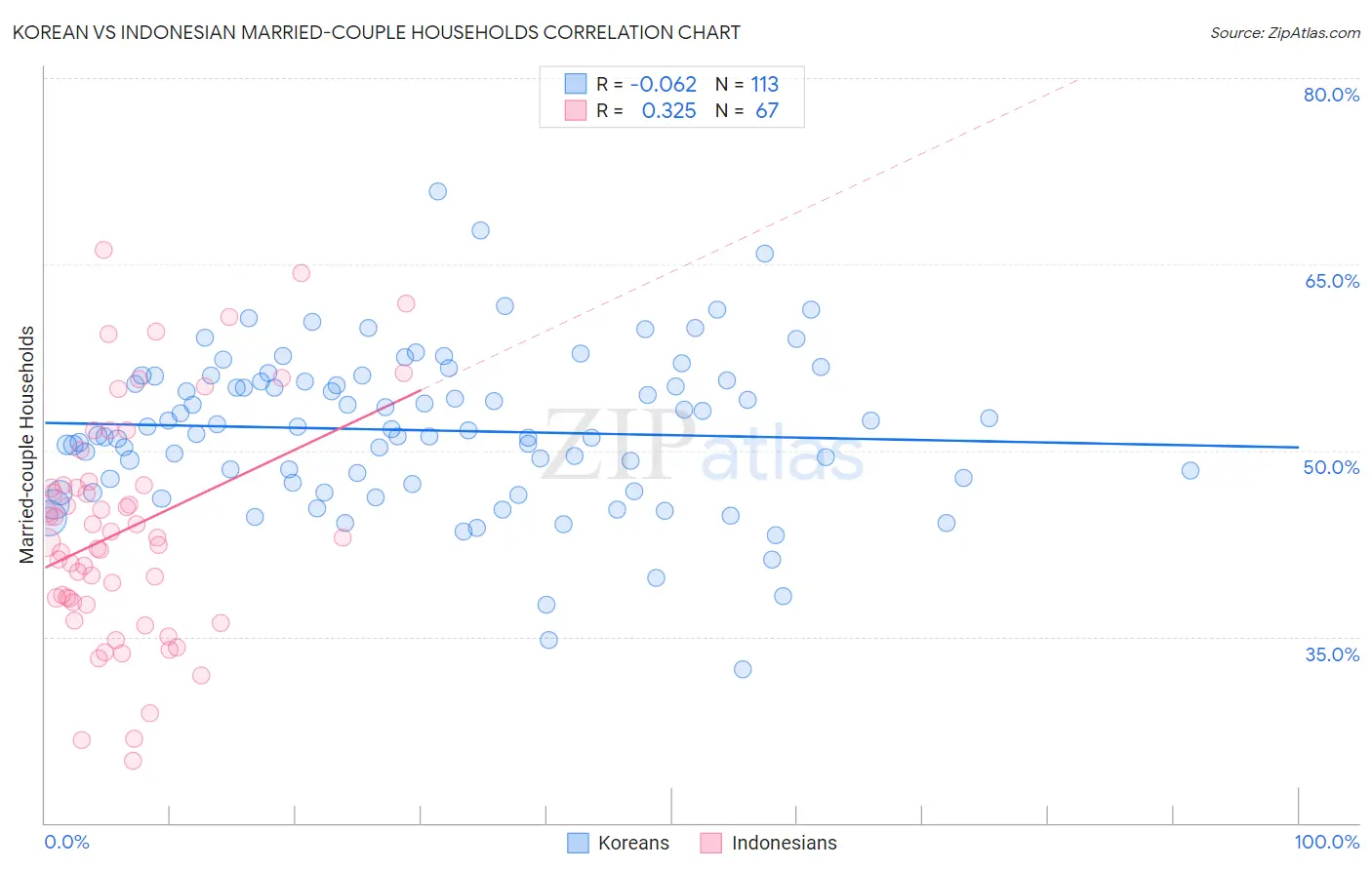 Korean vs Indonesian Married-couple Households