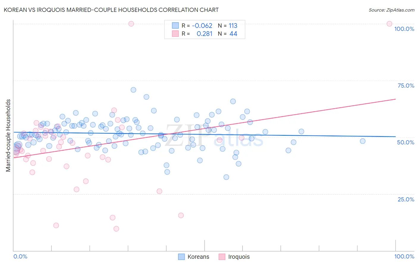 Korean vs Iroquois Married-couple Households