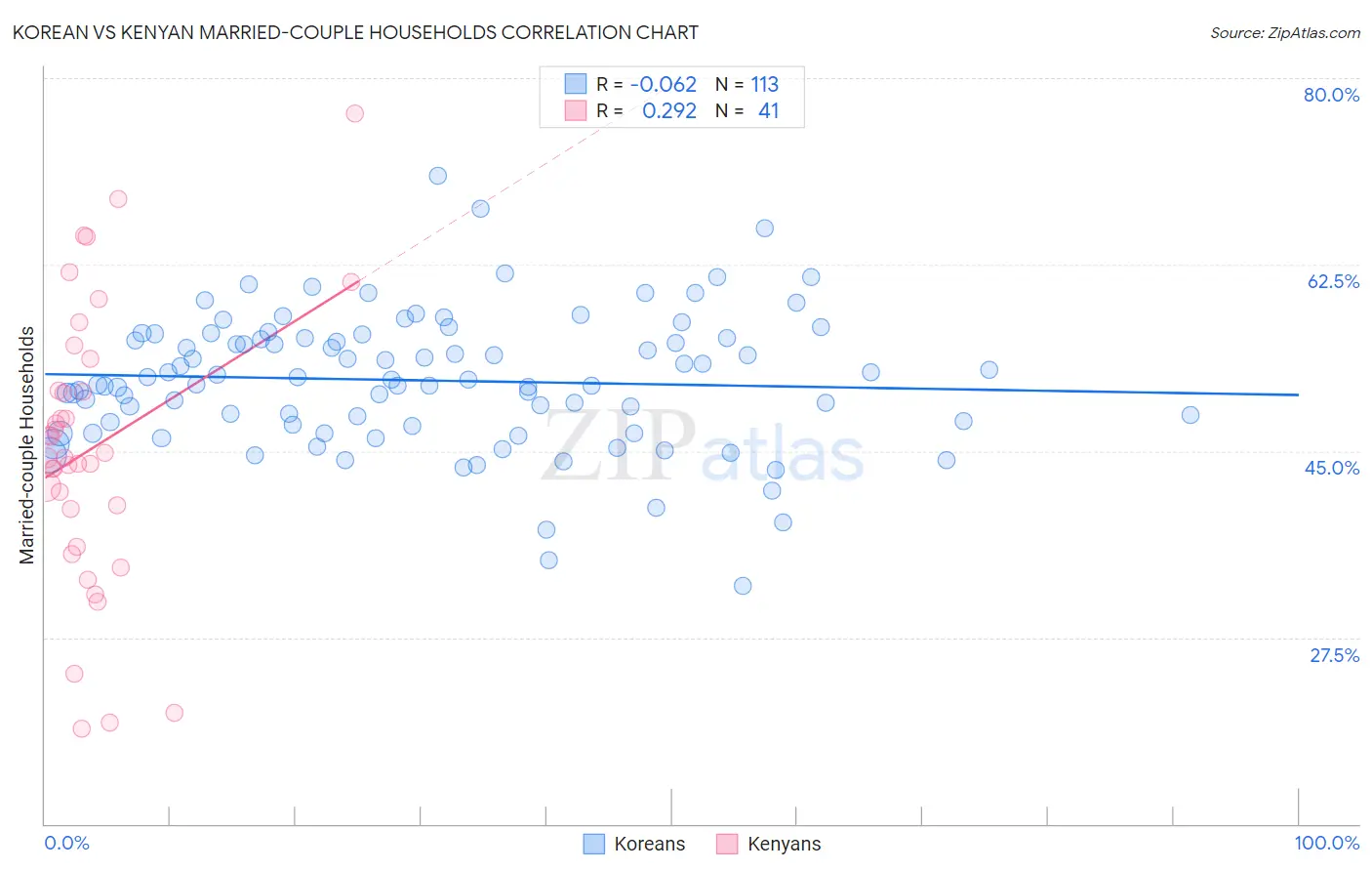 Korean vs Kenyan Married-couple Households