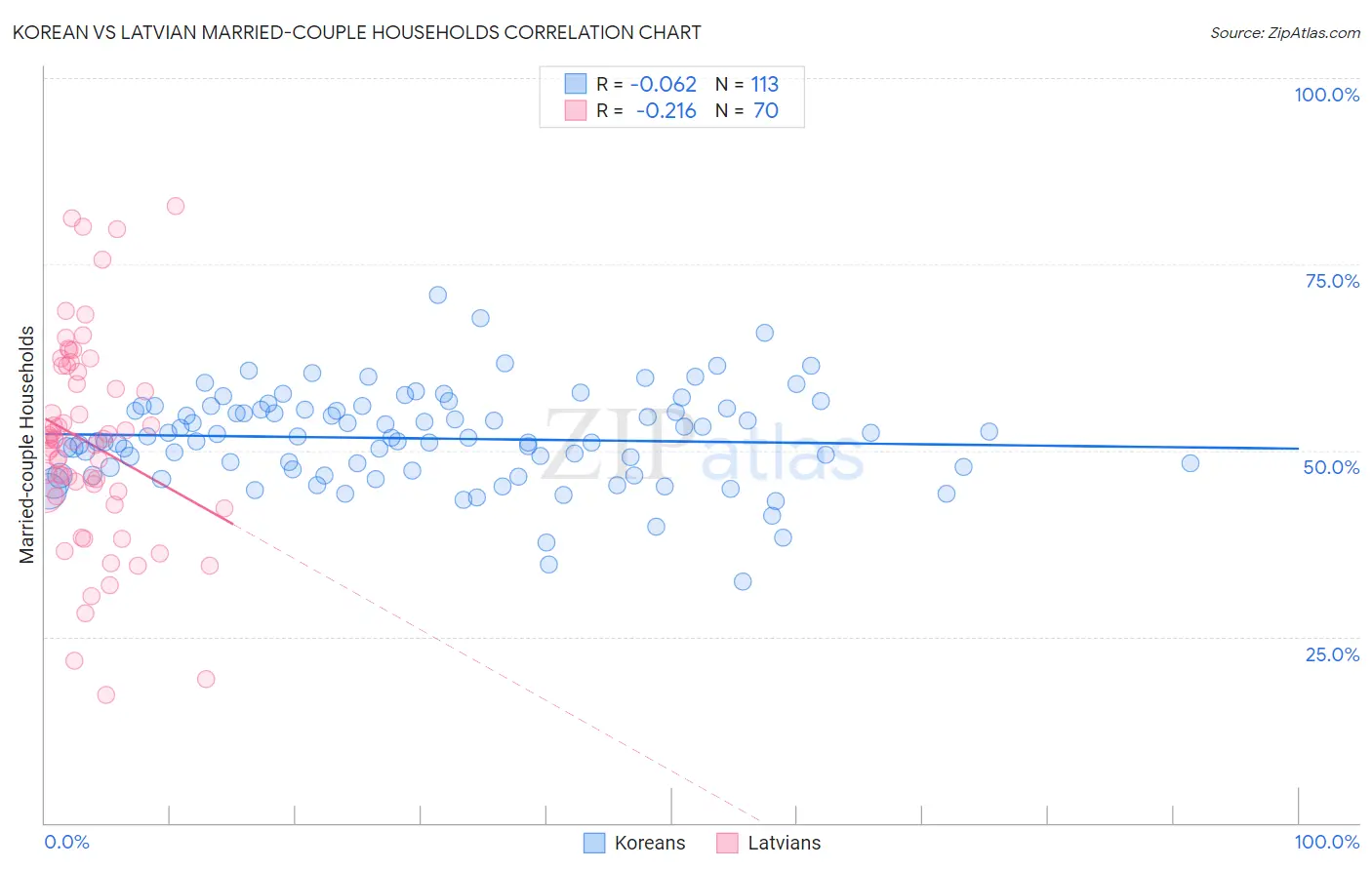 Korean vs Latvian Married-couple Households