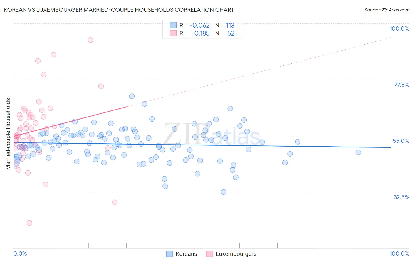 Korean vs Luxembourger Married-couple Households