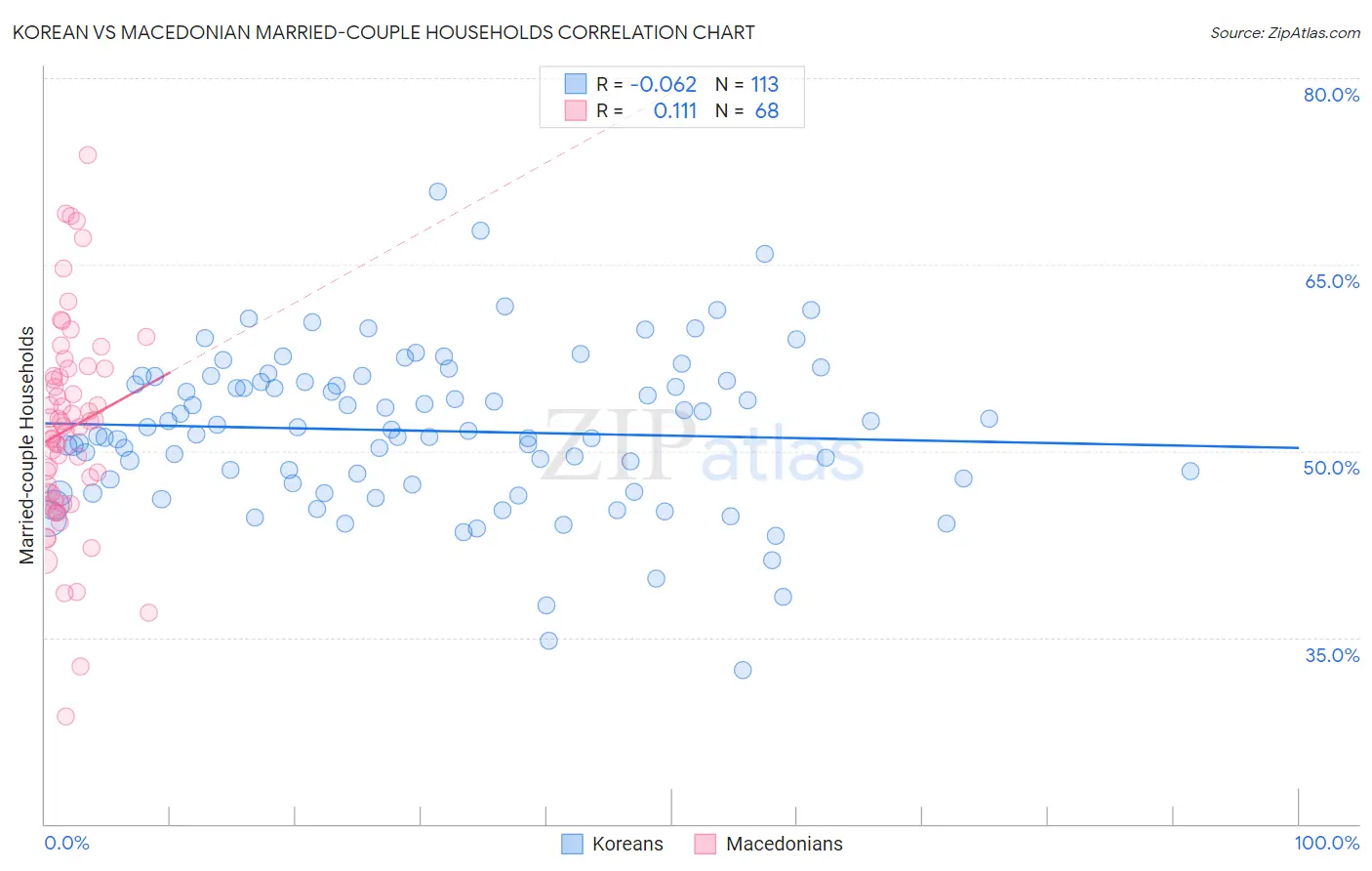 Korean vs Macedonian Married-couple Households