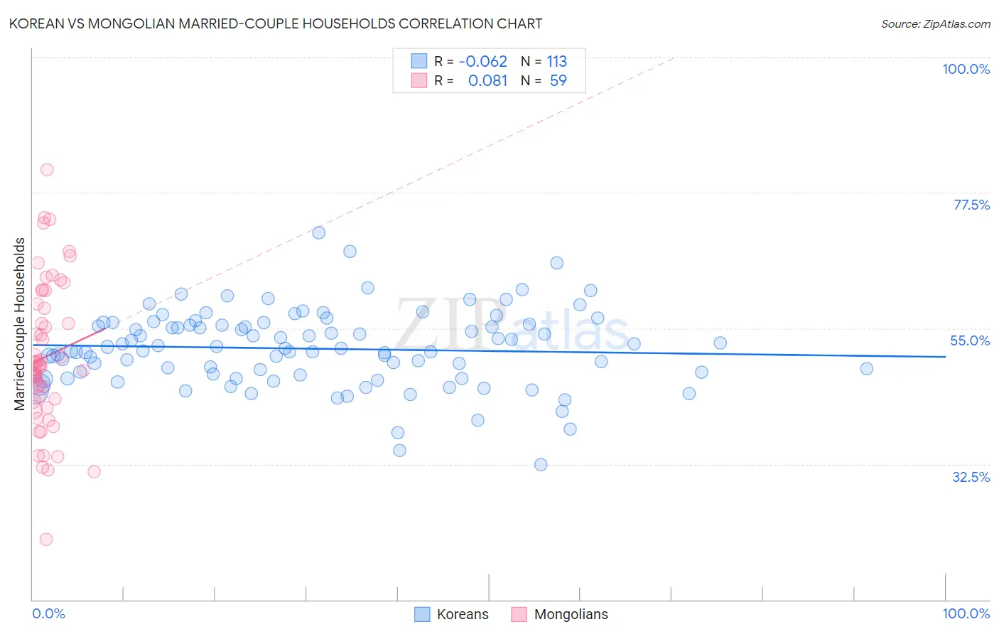 Korean vs Mongolian Married-couple Households