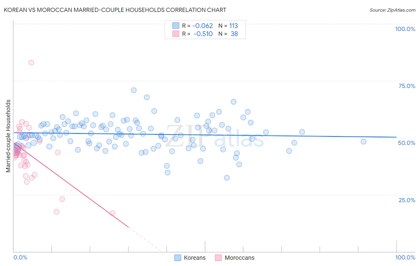 Korean vs Moroccan Married-couple Households