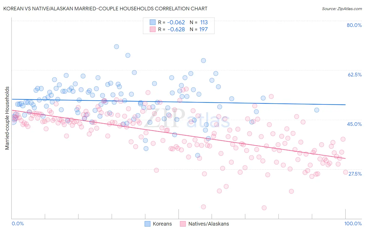 Korean vs Native/Alaskan Married-couple Households
