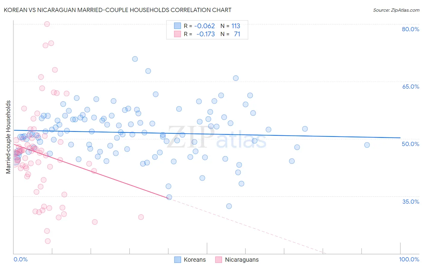 Korean vs Nicaraguan Married-couple Households