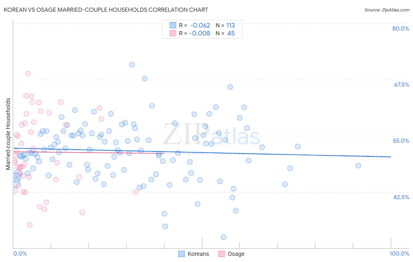 Korean vs Osage Married-couple Households