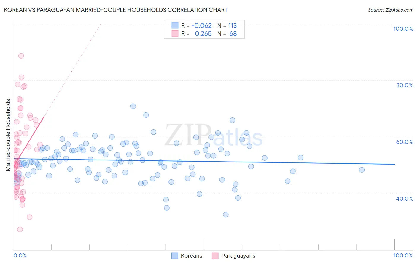 Korean vs Paraguayan Married-couple Households