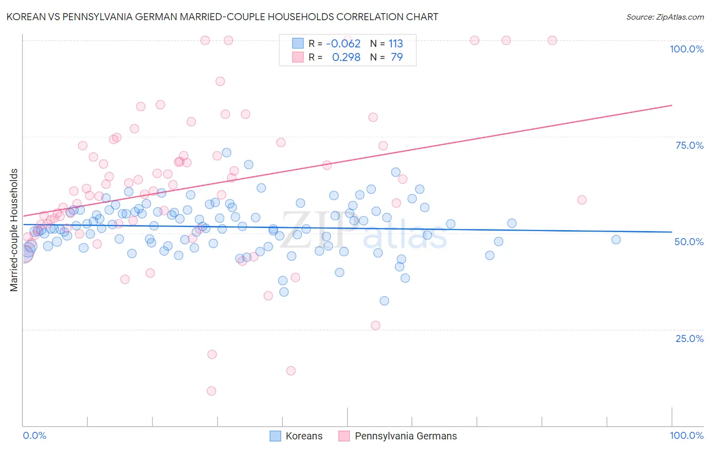 Korean vs Pennsylvania German Married-couple Households
