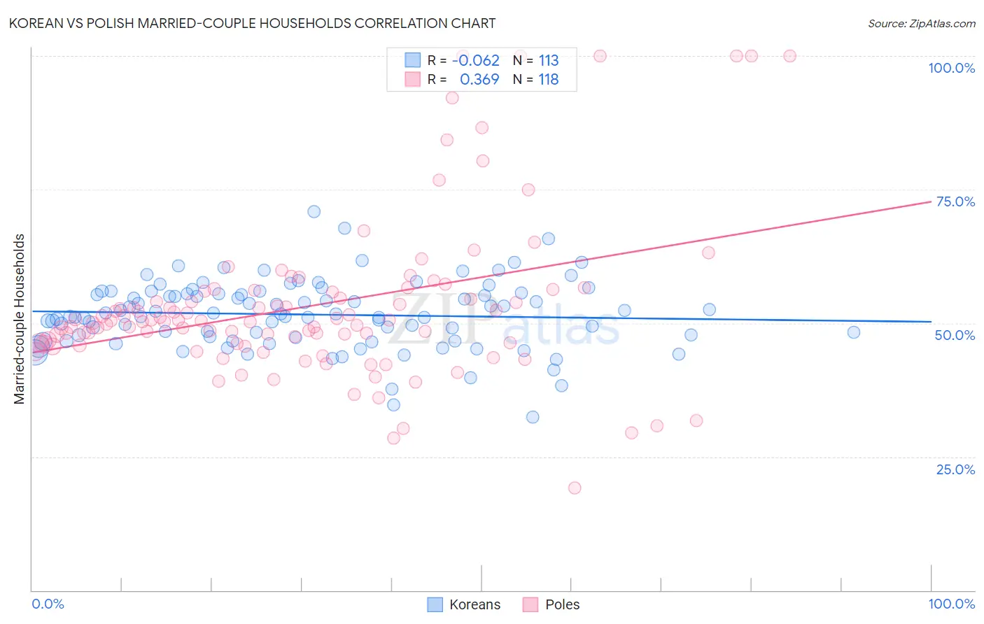 Korean vs Polish Married-couple Households