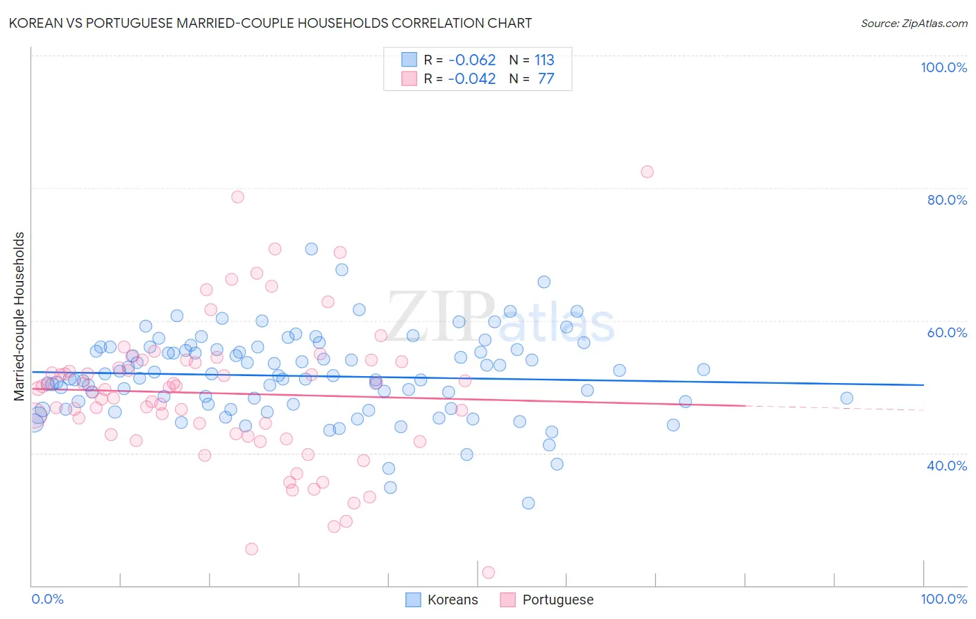 Korean vs Portuguese Married-couple Households