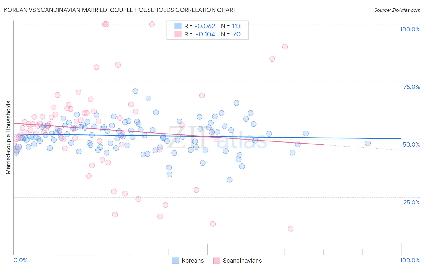 Korean vs Scandinavian Married-couple Households