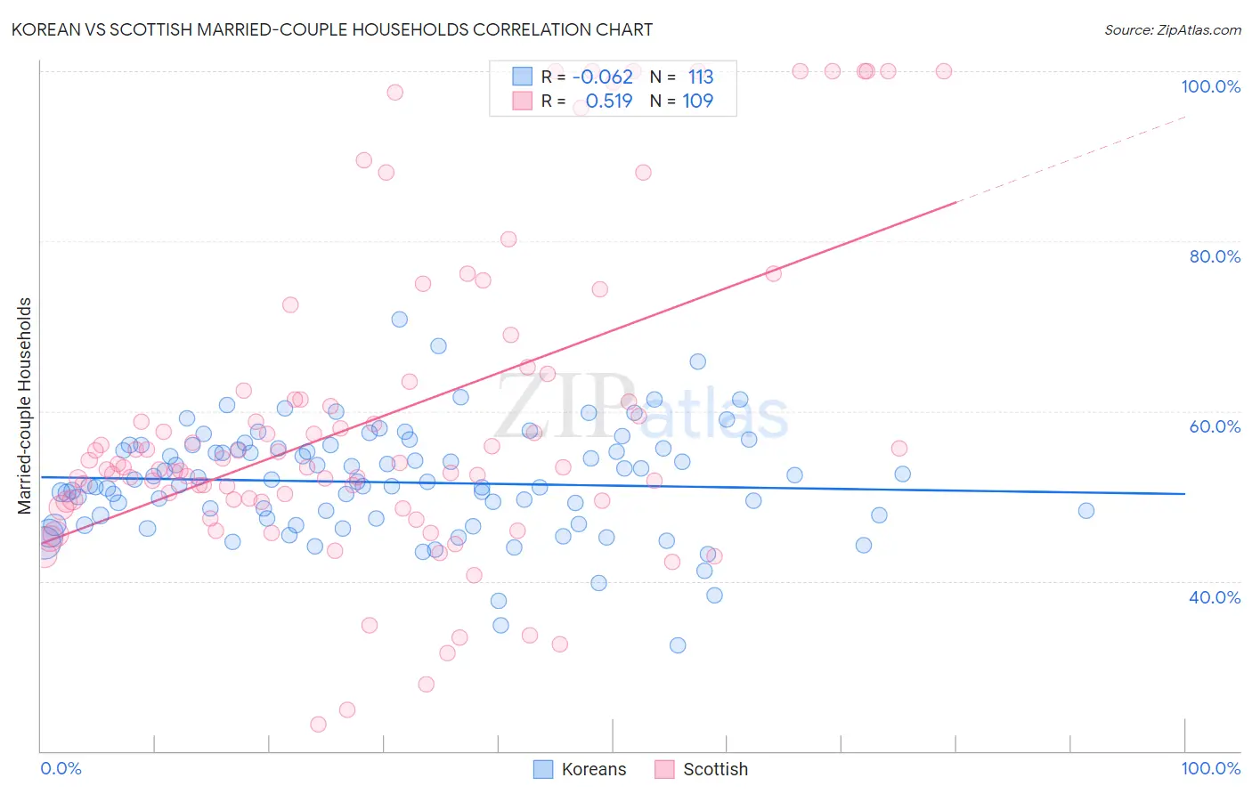Korean vs Scottish Married-couple Households