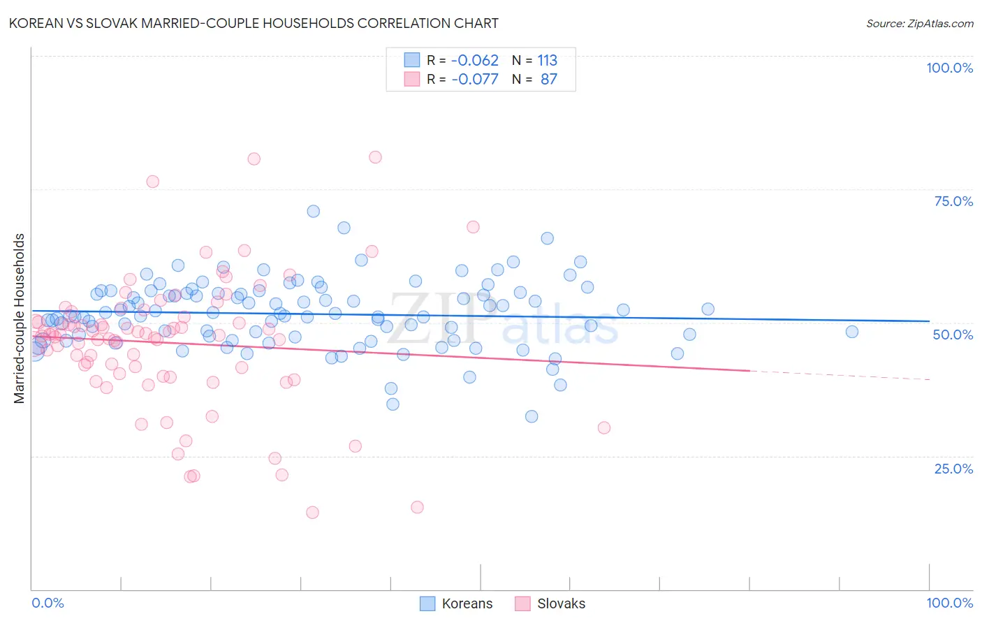 Korean vs Slovak Married-couple Households