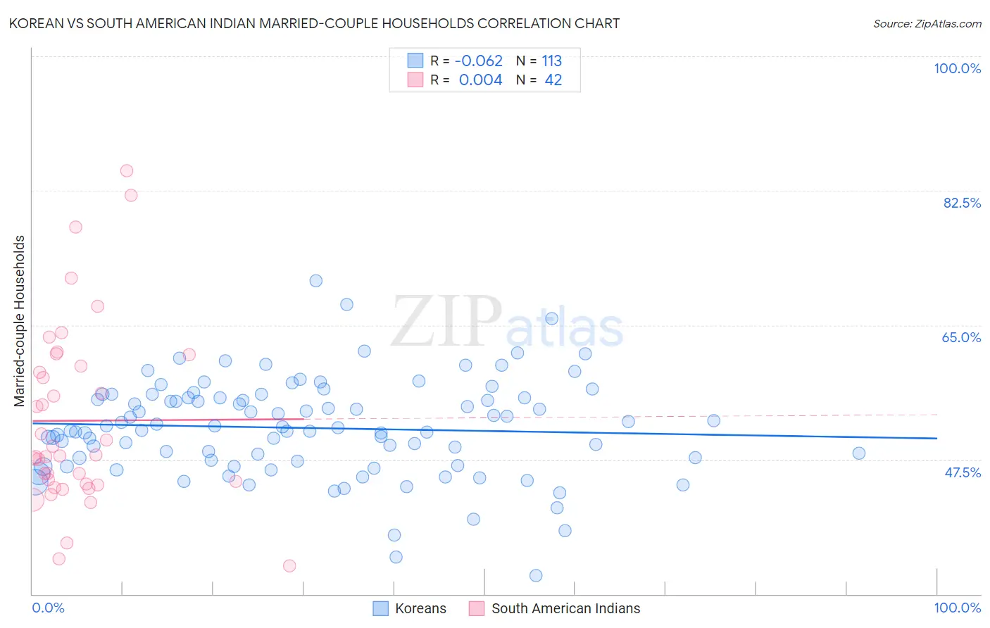 Korean vs South American Indian Married-couple Households