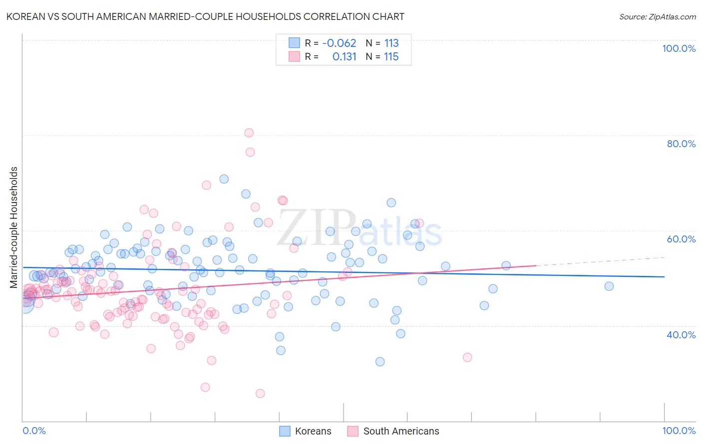 Korean vs South American Married-couple Households