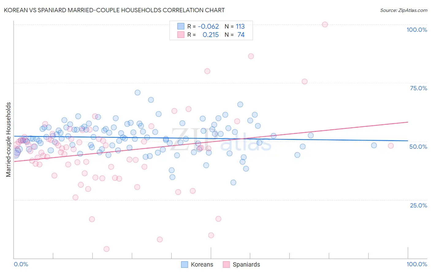 Korean vs Spaniard Married-couple Households