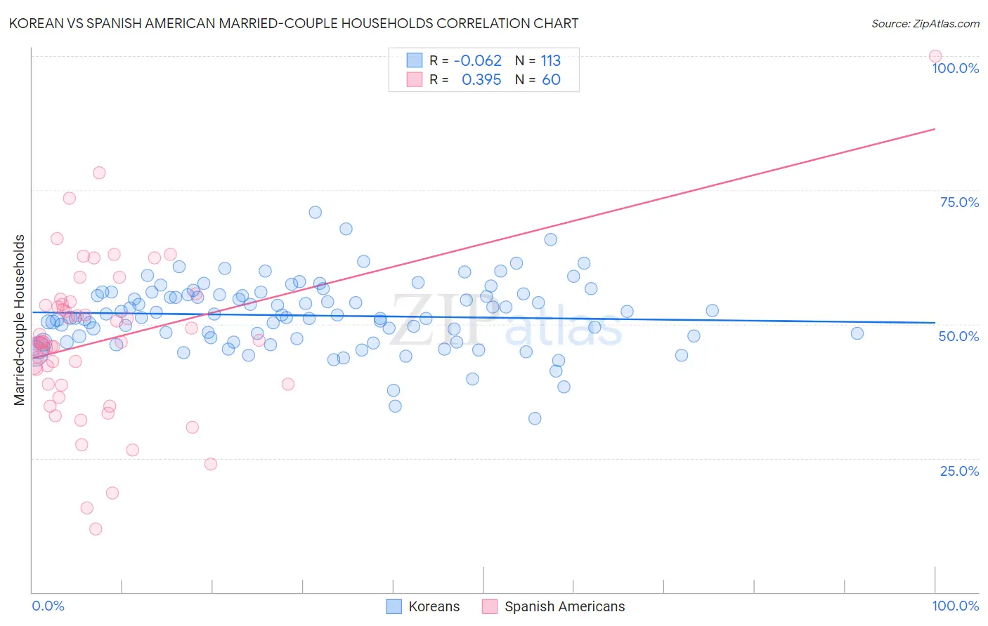Korean vs Spanish American Married-couple Households