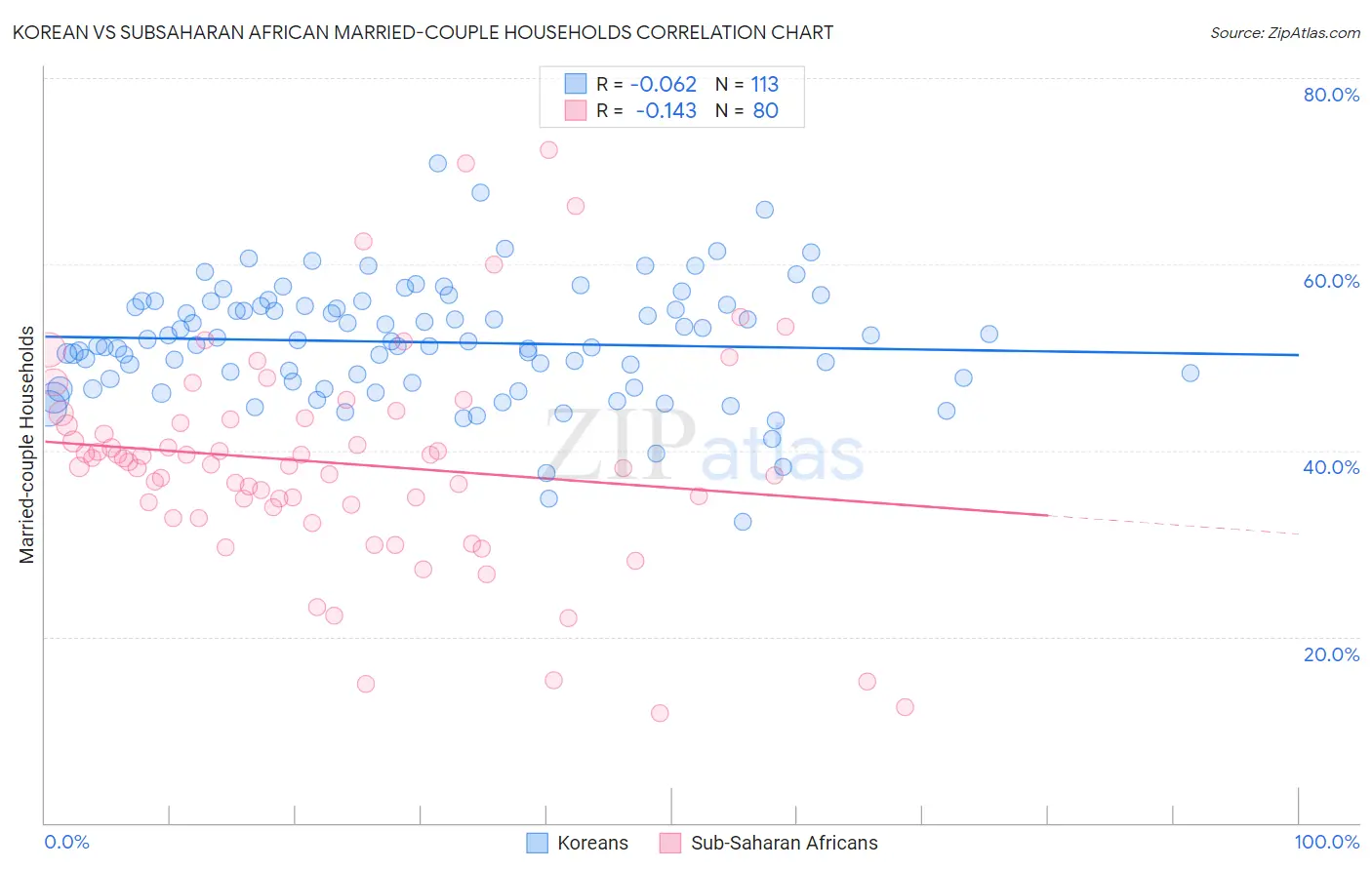 Korean vs Subsaharan African Married-couple Households
