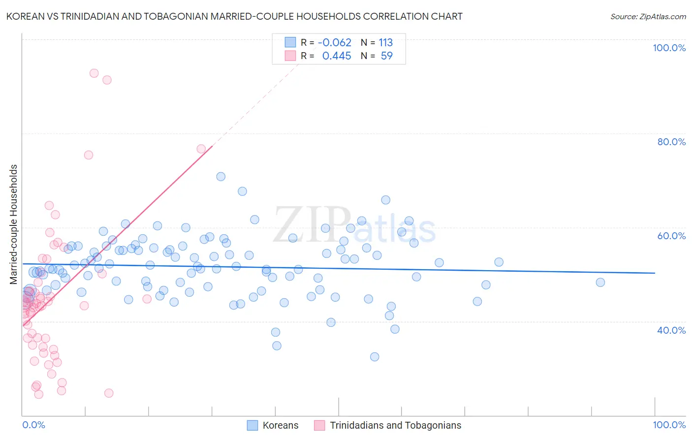 Korean vs Trinidadian and Tobagonian Married-couple Households