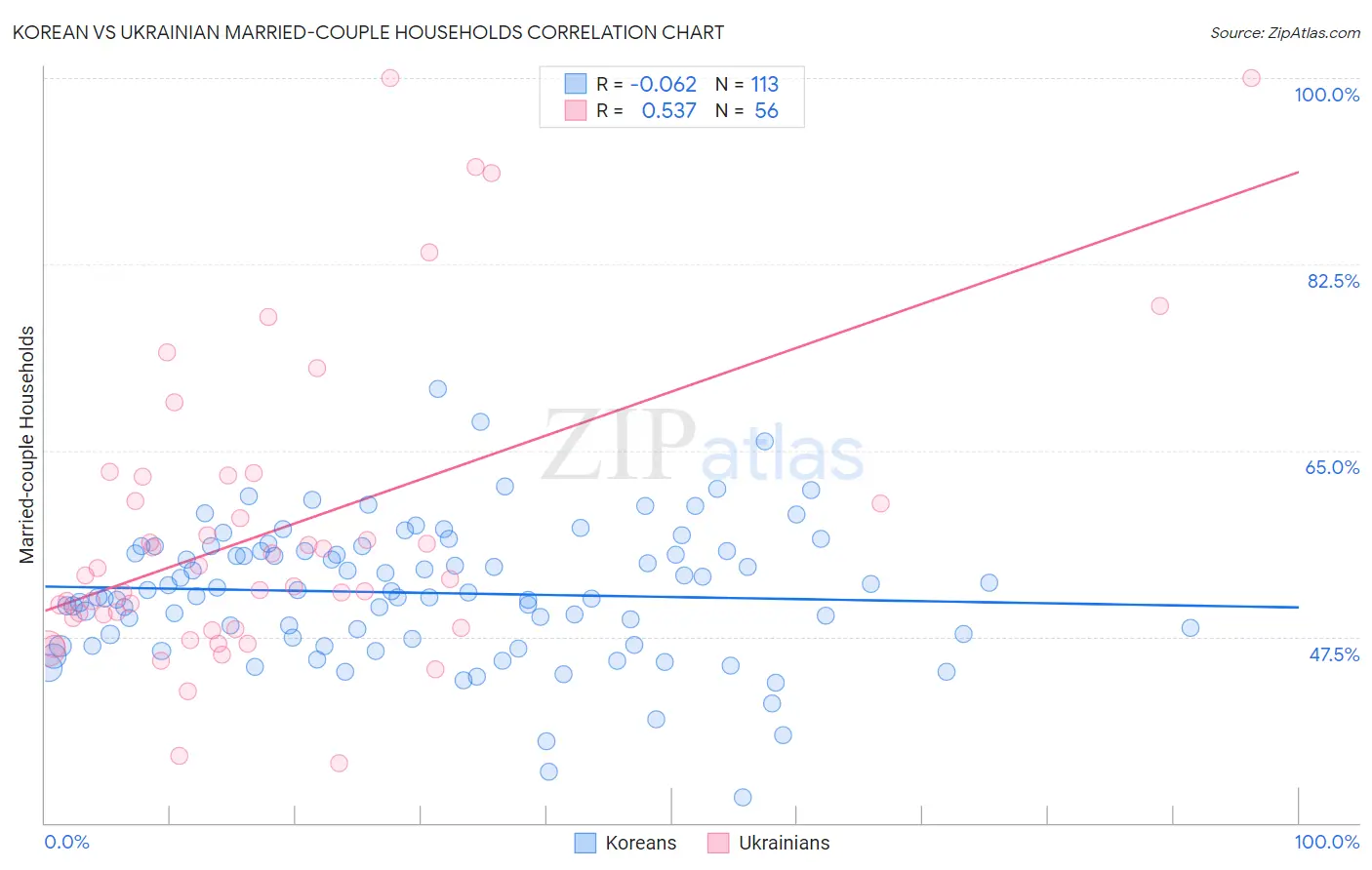 Korean vs Ukrainian Married-couple Households