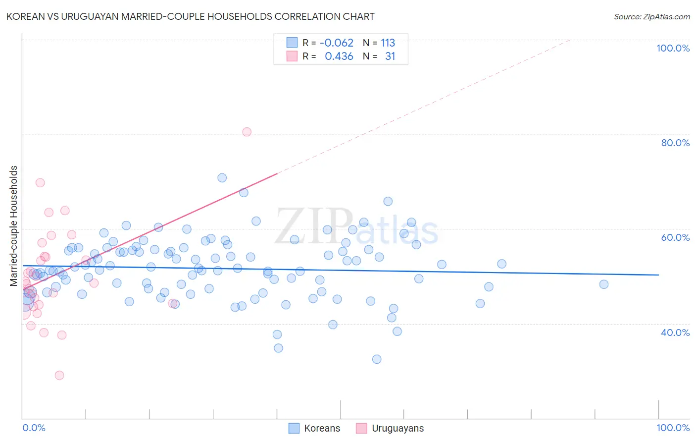 Korean vs Uruguayan Married-couple Households