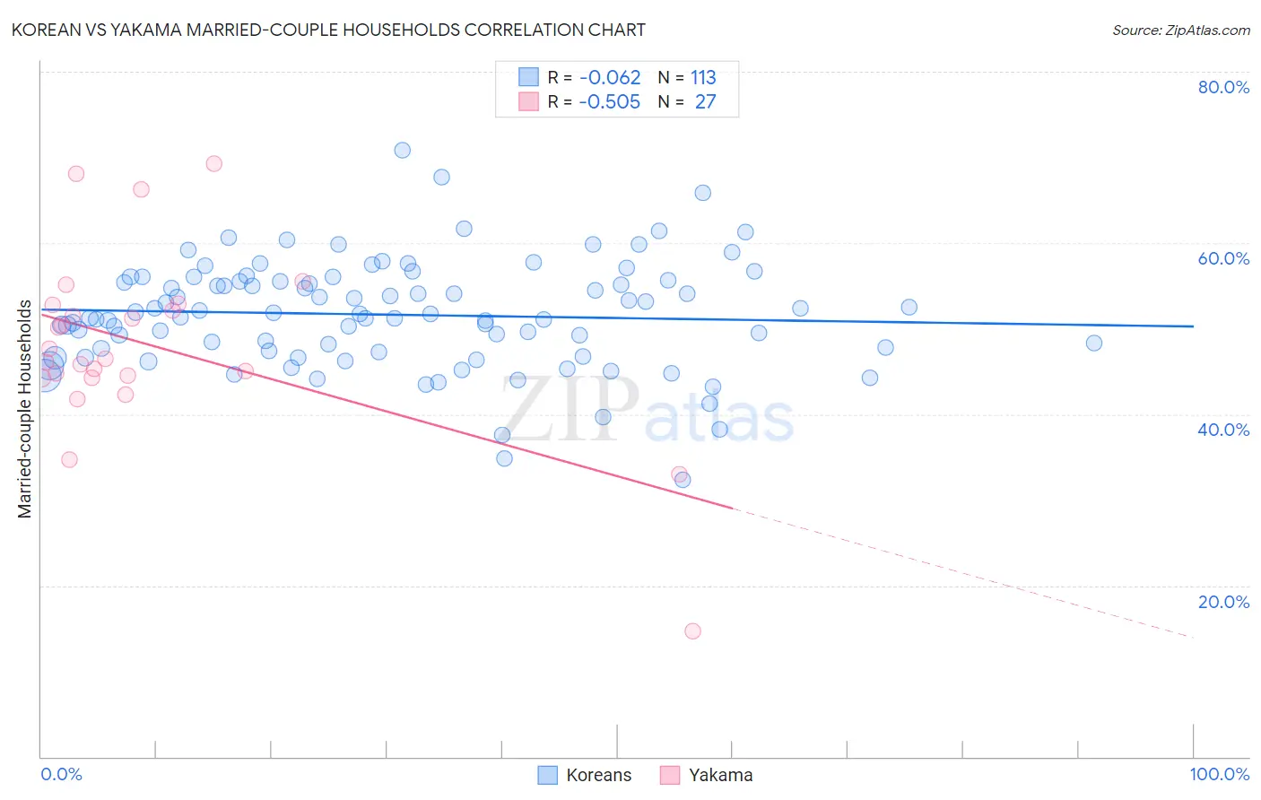 Korean vs Yakama Married-couple Households