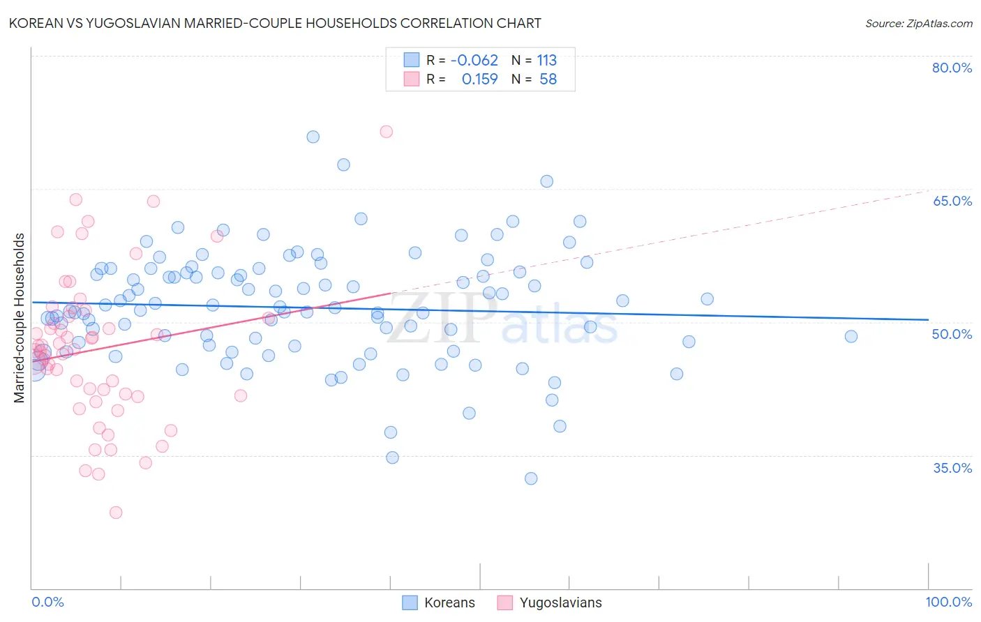 Korean vs Yugoslavian Married-couple Households