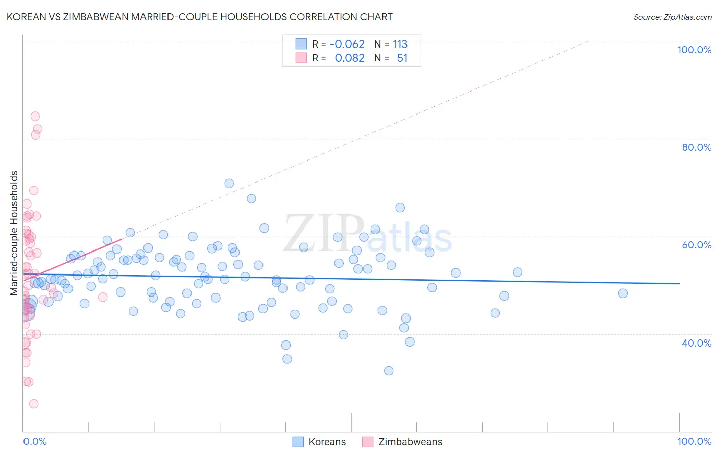 Korean vs Zimbabwean Married-couple Households