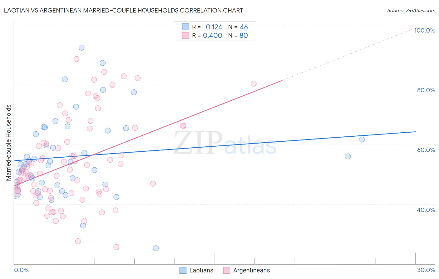 Laotian vs Argentinean Married-couple Households