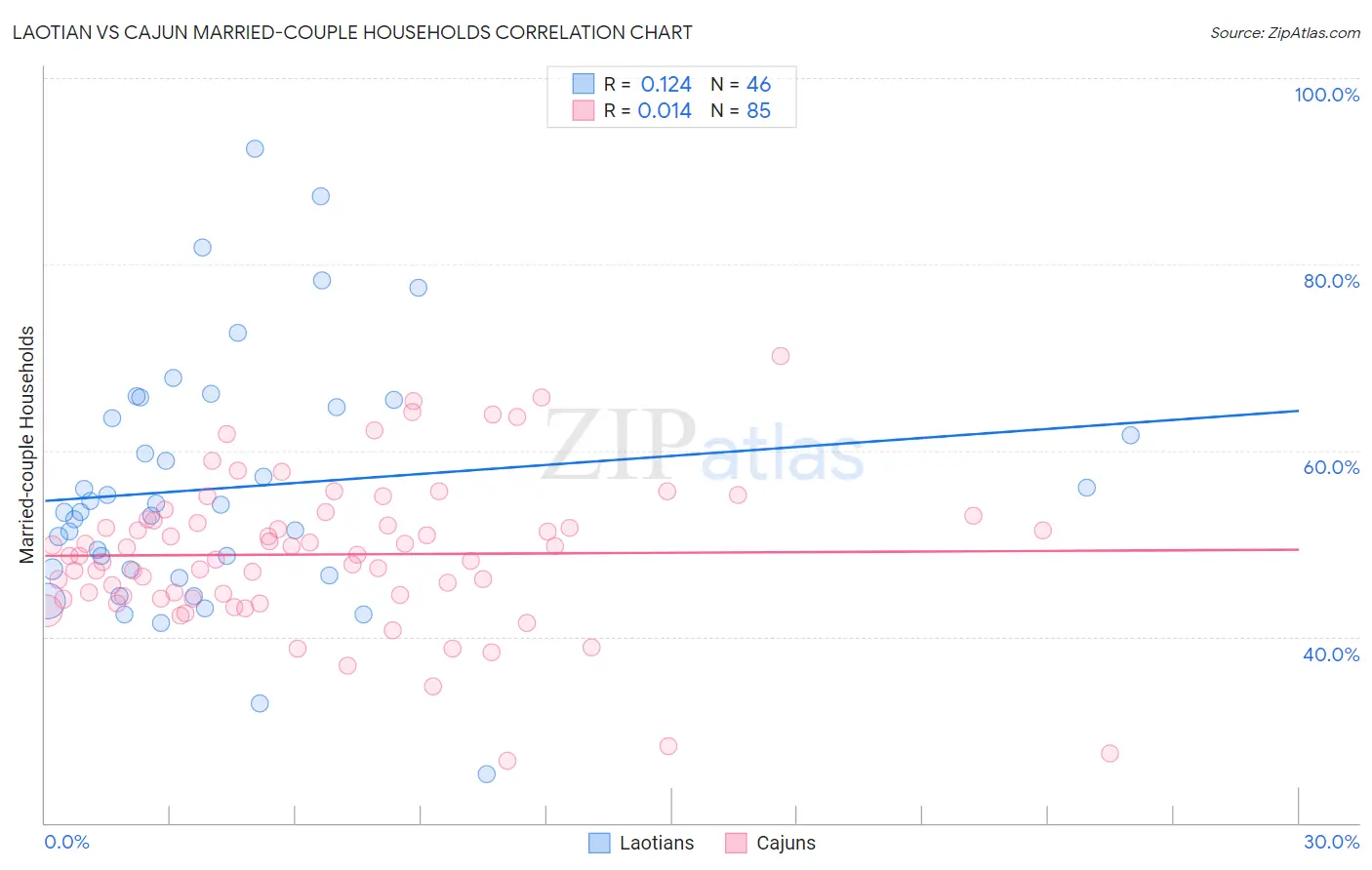 Laotian vs Cajun Married-couple Households