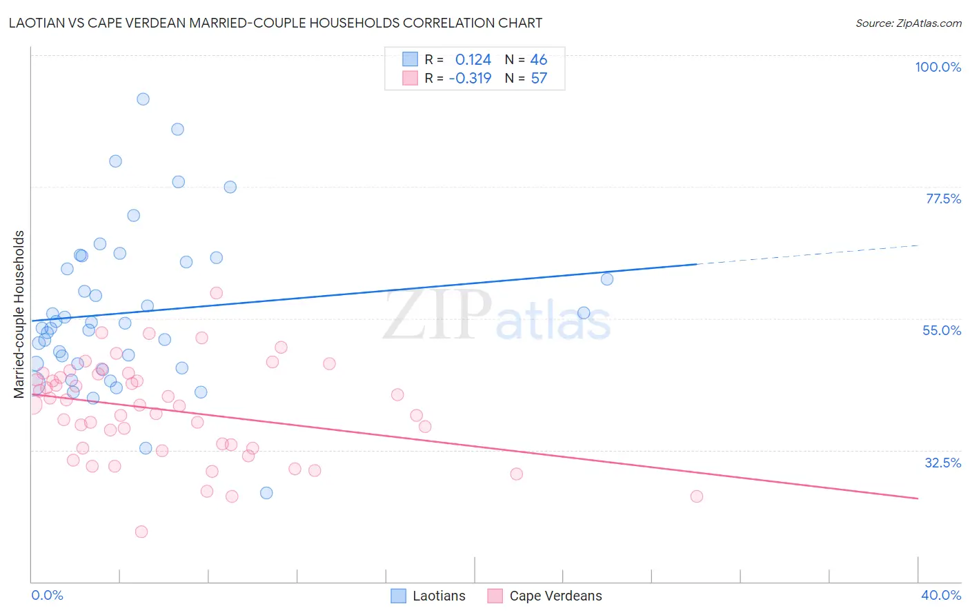 Laotian vs Cape Verdean Married-couple Households