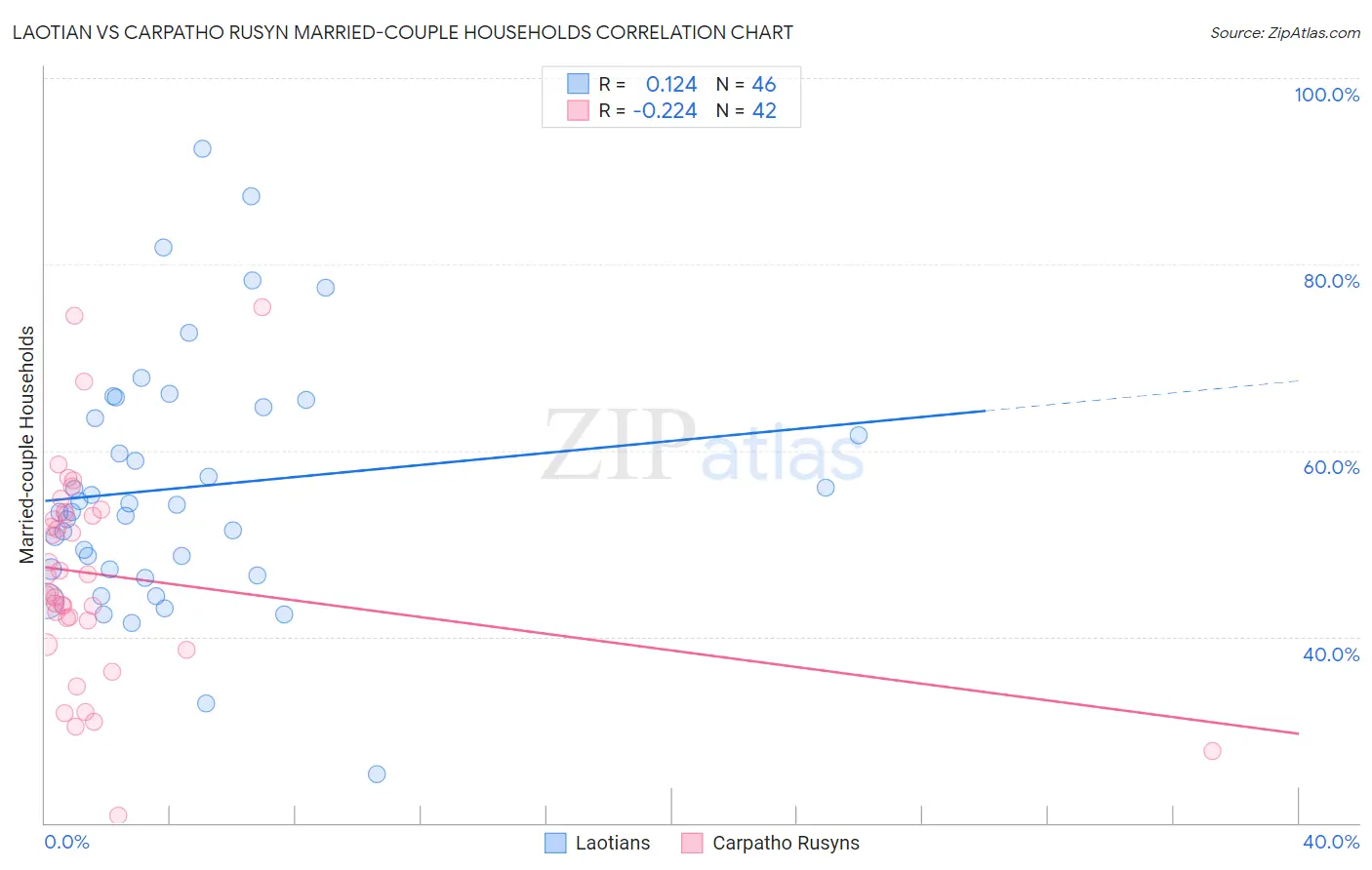 Laotian vs Carpatho Rusyn Married-couple Households