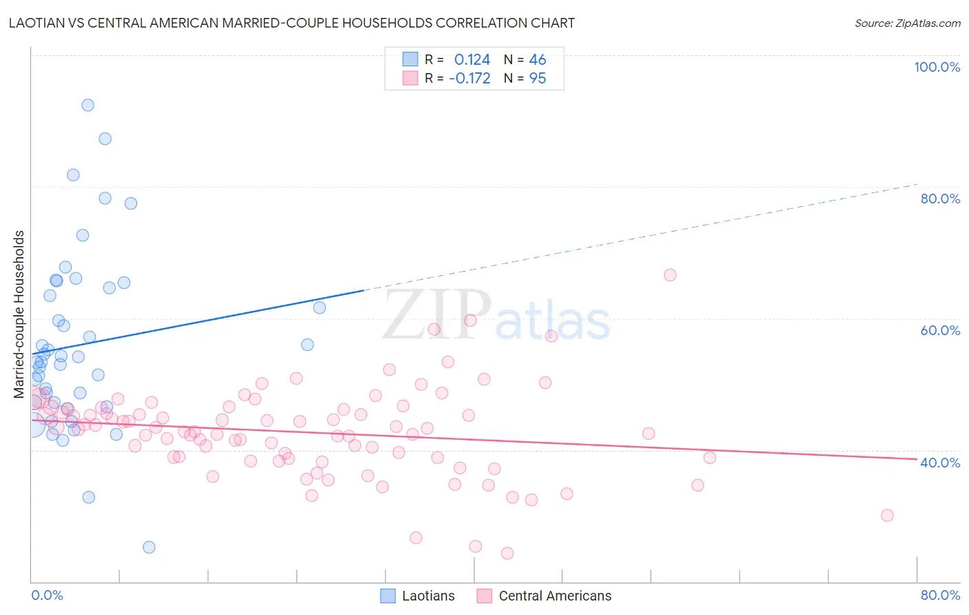 Laotian vs Central American Married-couple Households