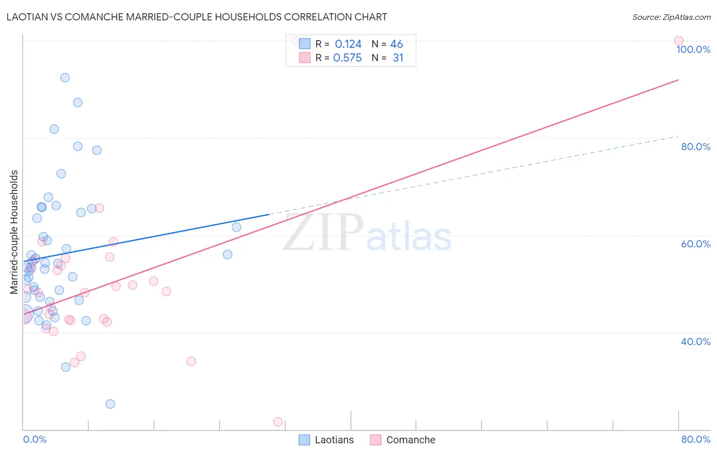 Laotian vs Comanche Married-couple Households