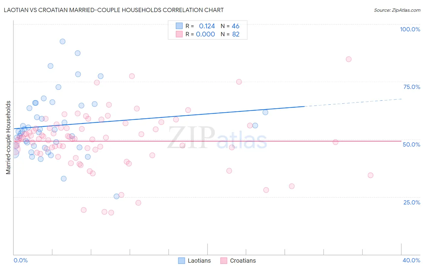 Laotian vs Croatian Married-couple Households