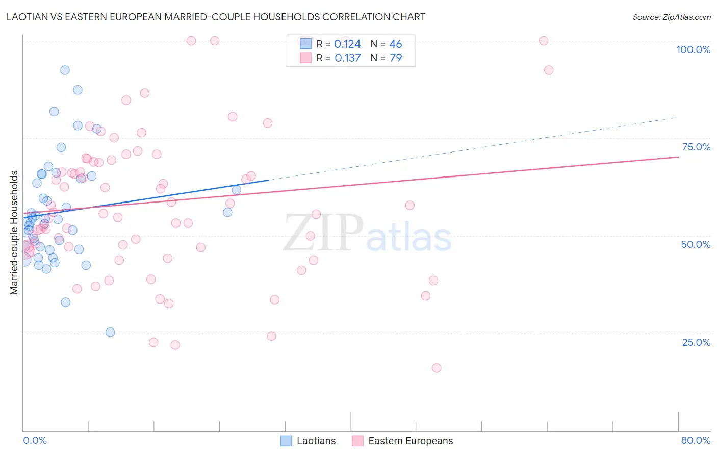 Laotian vs Eastern European Married-couple Households