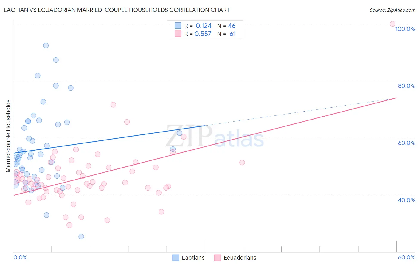 Laotian vs Ecuadorian Married-couple Households