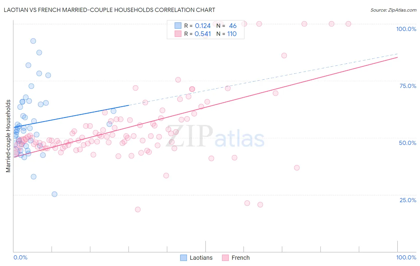 Laotian vs French Married-couple Households