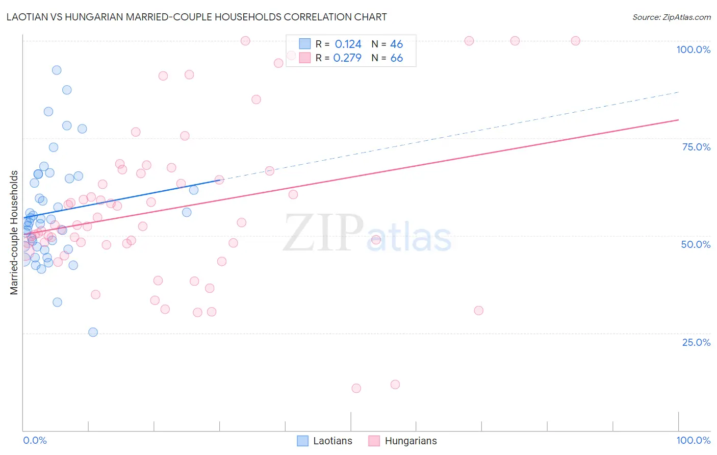 Laotian vs Hungarian Married-couple Households