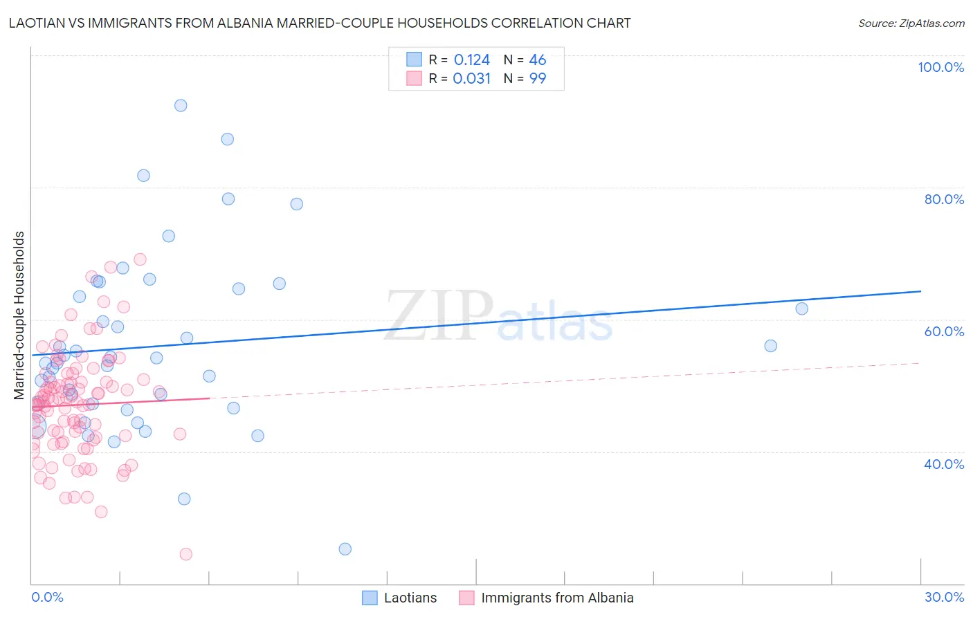 Laotian vs Immigrants from Albania Married-couple Households
