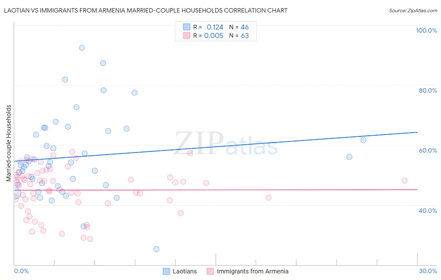 Laotian vs Immigrants from Armenia Married-couple Households