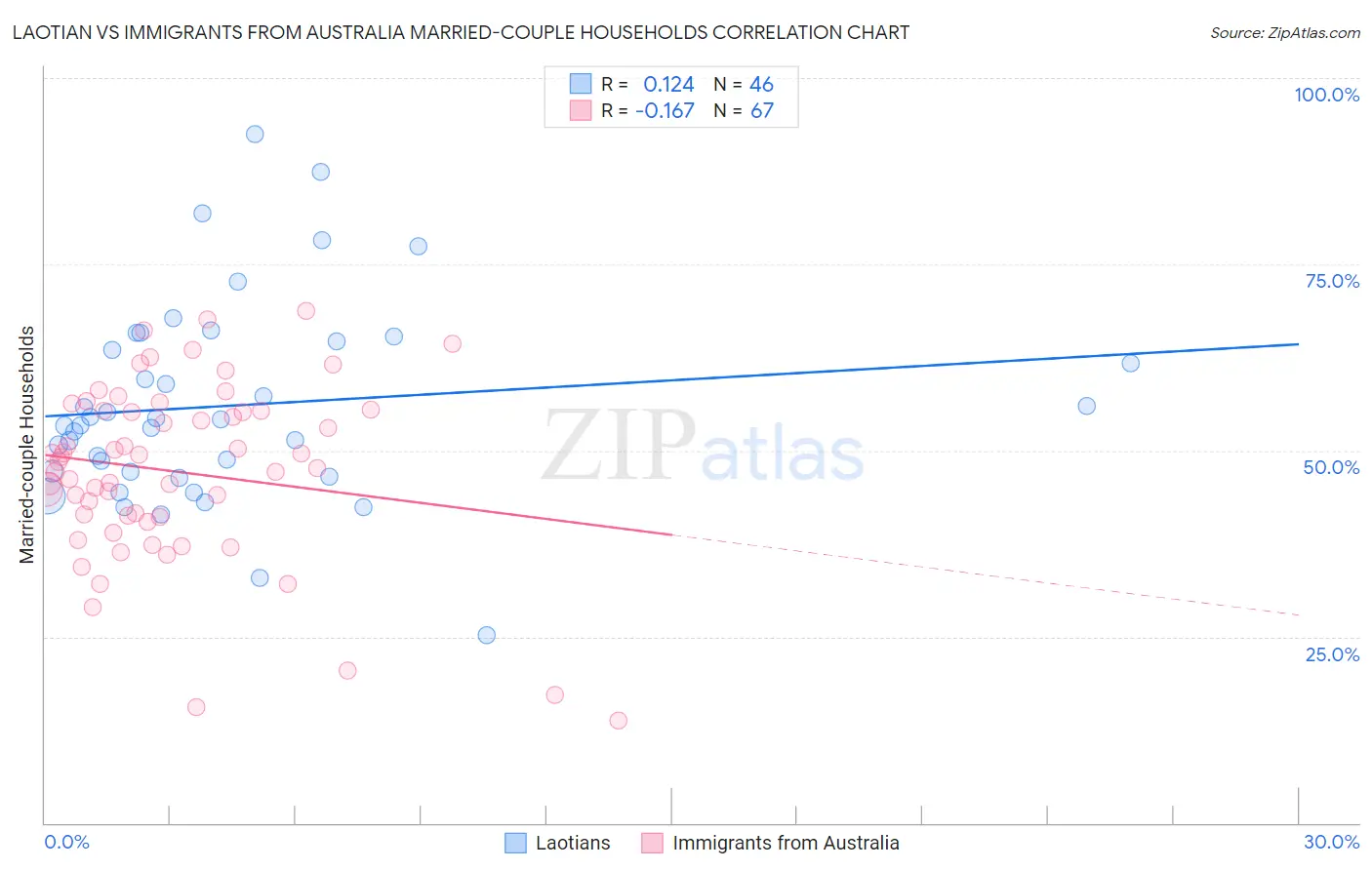 Laotian vs Immigrants from Australia Married-couple Households