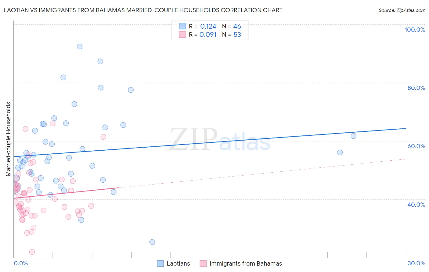 Laotian vs Immigrants from Bahamas Married-couple Households