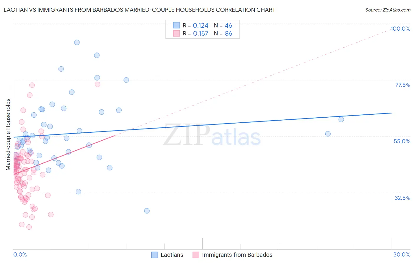 Laotian vs Immigrants from Barbados Married-couple Households