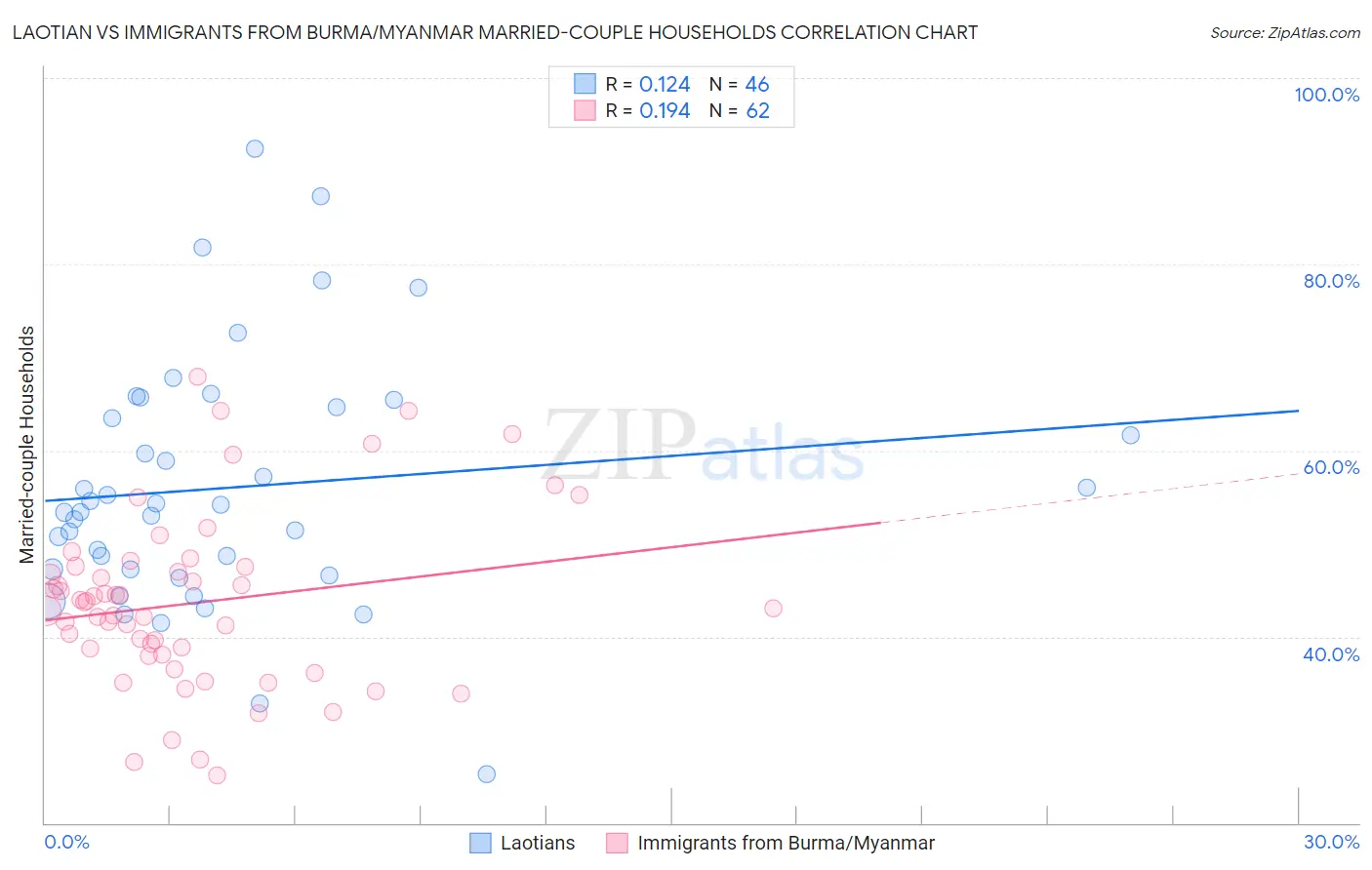 Laotian vs Immigrants from Burma/Myanmar Married-couple Households