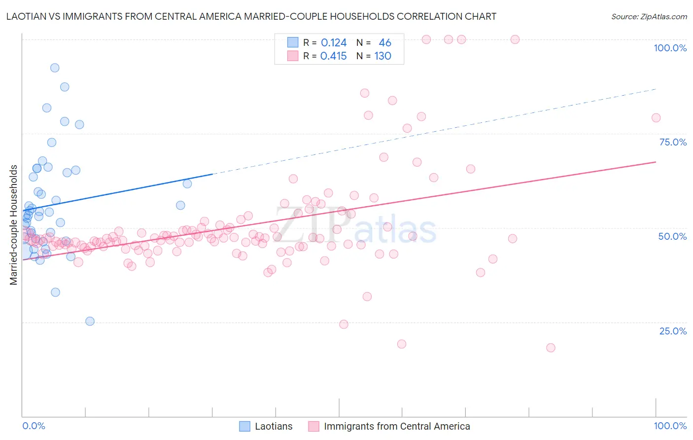 Laotian vs Immigrants from Central America Married-couple Households