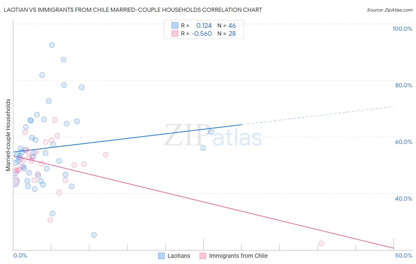 Laotian vs Immigrants from Chile Married-couple Households