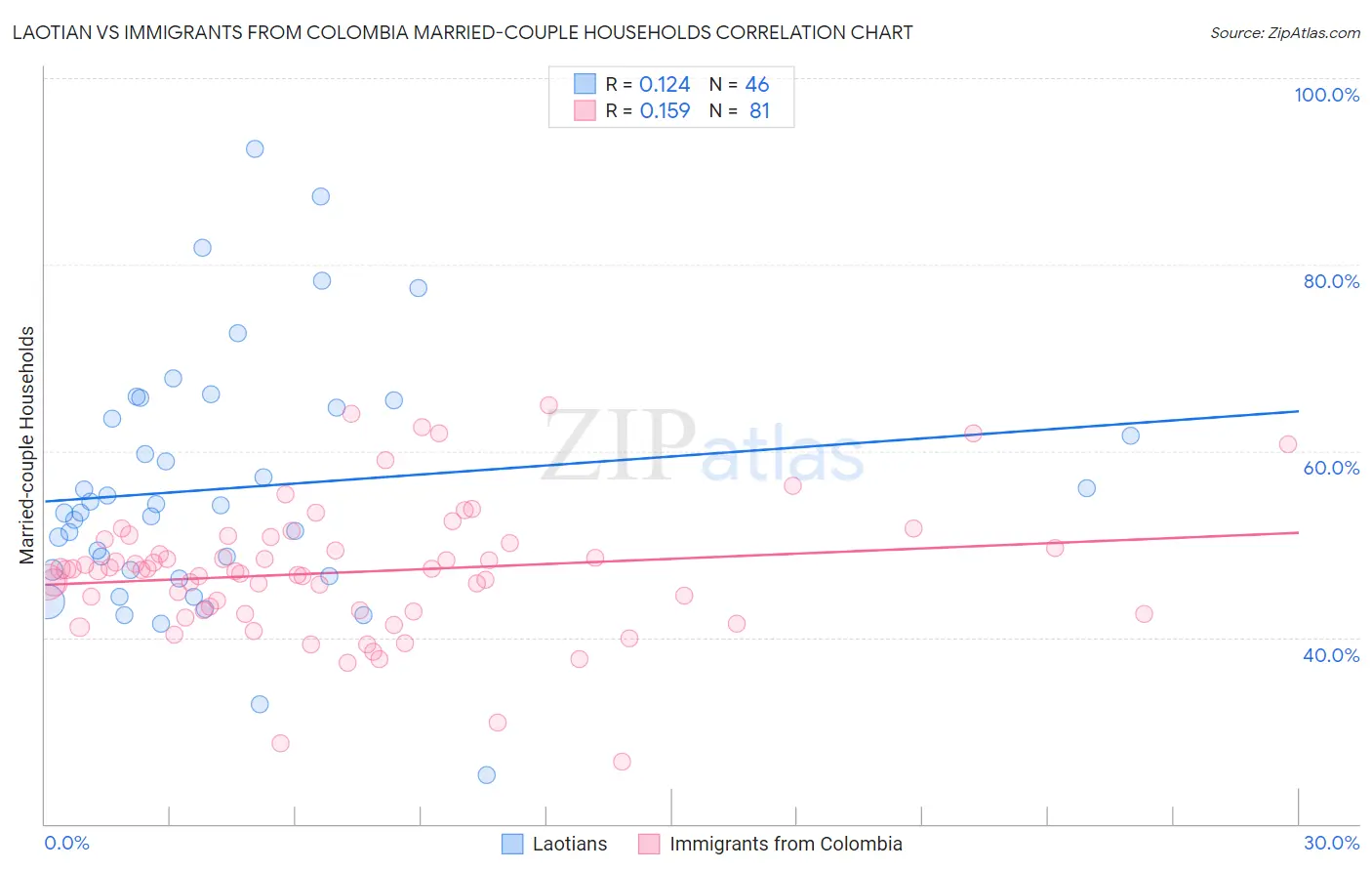 Laotian vs Immigrants from Colombia Married-couple Households